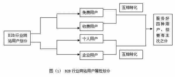 B2B行业网站用户有多种属性 并能互相转化