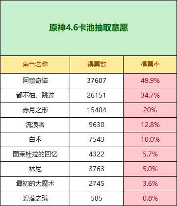 原神4.6抽卡意愿：半数玩家抽仆人，其余角色和武器全部遇冷！