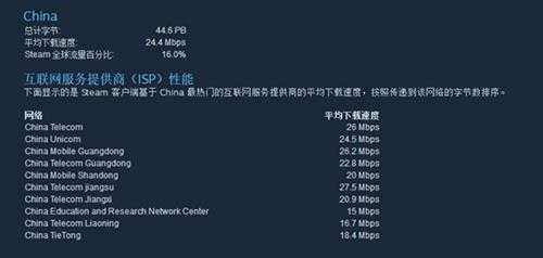 国人才是正版游戏主力!Steam简中用户量干翻老外