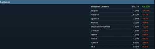 国人才是正版游戏主力!Steam简中用户量干翻老外