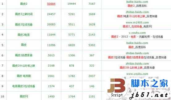 百度知道做电影流量关键词的技巧分析