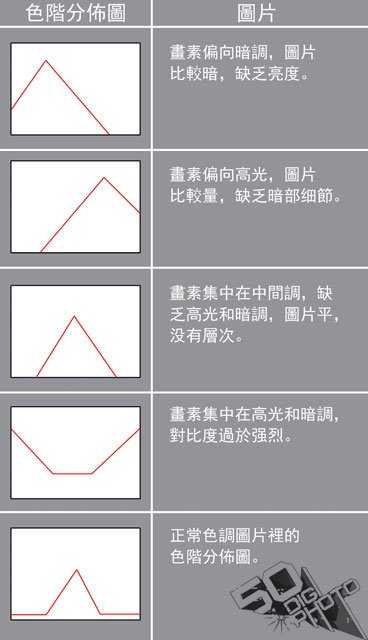 为什么照片老是过曝或过暗呢？怎么用色阶图看照片的曝光量？